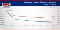 شاخص کل حمایت 2 میلیون و 800 هزار واحدی را از دست می‌دهد؟!/ پیش بینی بازار سهام امروز 14 اسفند