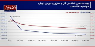 شاخص کل حمایت 2 میلیون و 800 هزار واحدی را از دست می‌دهد؟!/ پیش بینی بازار سهام امروز 14 اسفند