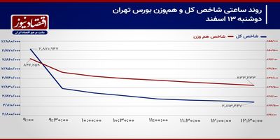 شاخص کل حمایت 2 میلیون و 800 هزار واحدی را از دست می‌دهد؟!/ پیش بینی بازار سهام امروز 14 اسفند