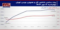 نشت متداوم سرمایه حقیقی به یازدهمین روز رسید!/ پیش‌بینی بازار سهام امروز 21 مهر 1403+ نمودار