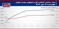 نشت متداوم سرمایه حقیقی به یازدهمین روز رسید!/ پیش‌بینی بازار سهام امروز 21 مهر 1403+ نمودار