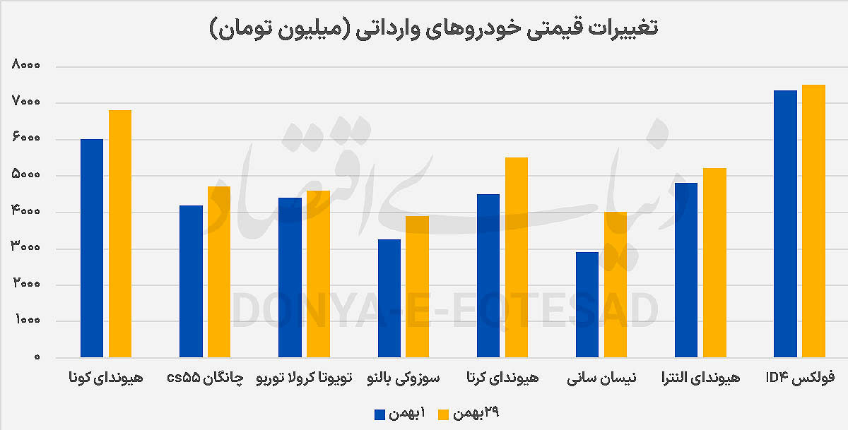 روند قیمتی سه گروه خودرویی در بهمن؛ رشد قیمت وارداتی ها بیشتر از خودروهای داخلی و مونتاژی/ این خودرو یک ماهه یک‌میلیارد و ۱۰۰‌میلیون‌ تومان گران شد/ راناپلاس صدرنشین افزایش قیمت درمیان خودروهای داخلی