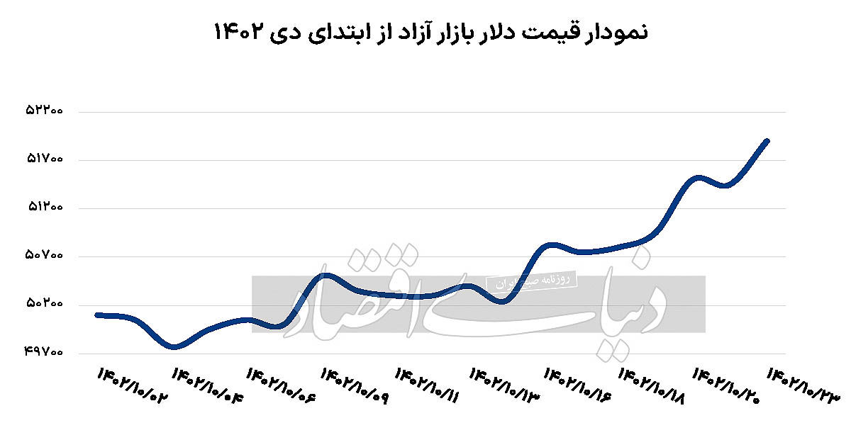 چرا خریداران ارز در بازار زیاد شدند و قیمت را بالا بردند؟