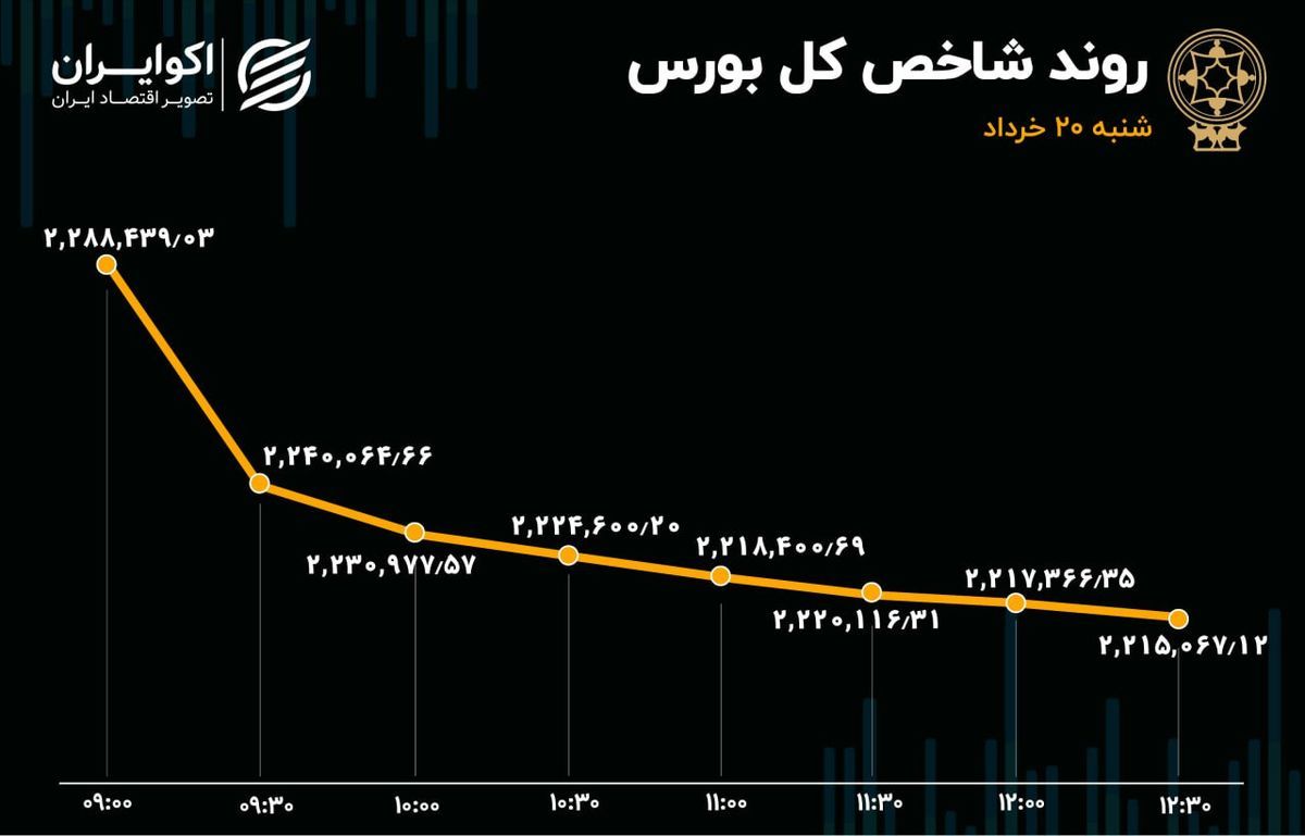 بورس یکپارچه قرمز شد/ تداوم خروج سرمایه از بازار سهام