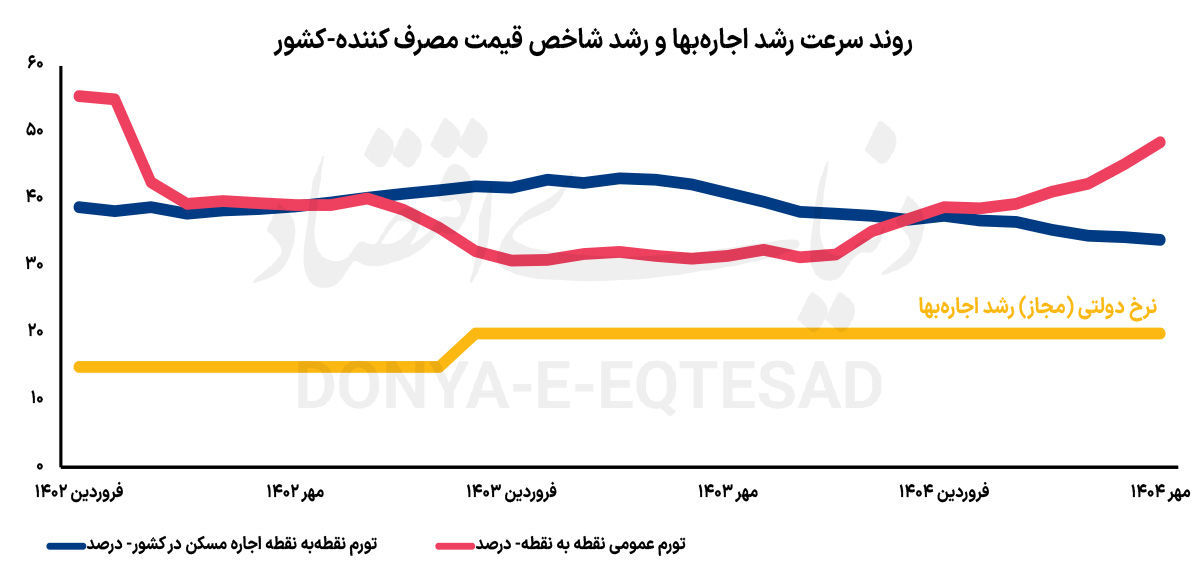 سایه تورم 36.5 درصدی بر اجاره مسکن / بازار اجاره در دوراهی