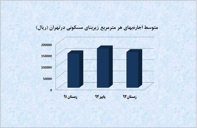 اجاره بهای زمستان 92 ارزان تر از پاییز