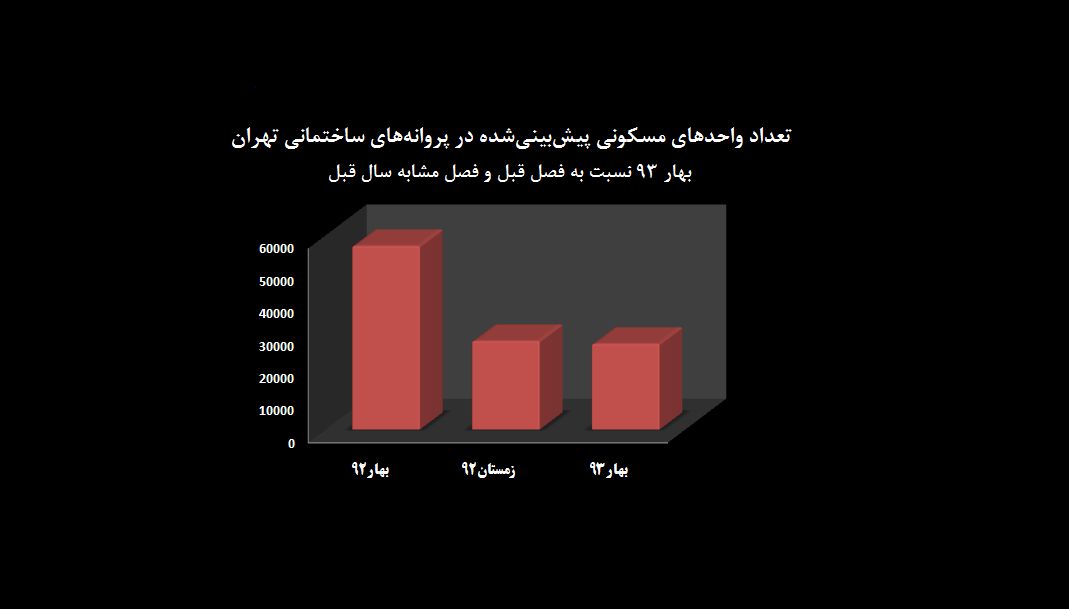 ساختوساز در پایتخت نصف شد