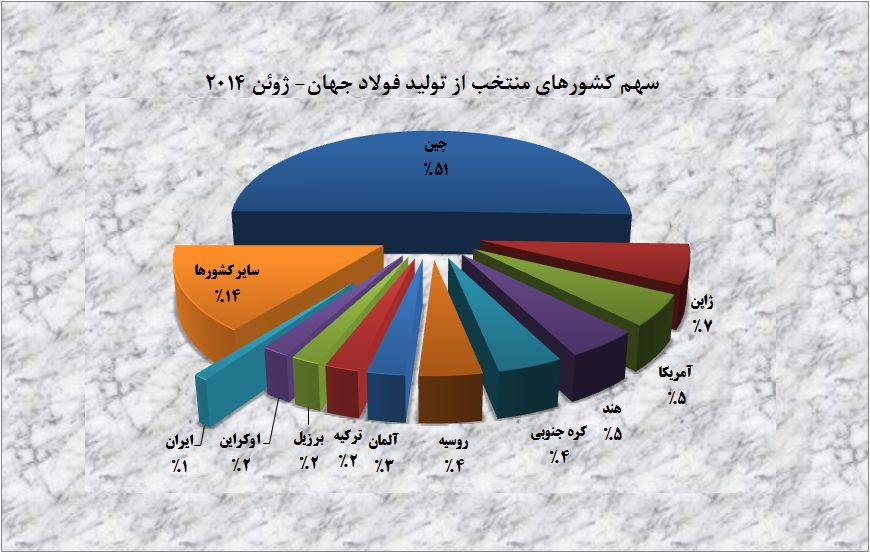 رشد 7 درصدی تولید فولاد ایران در ژوئن 2014
