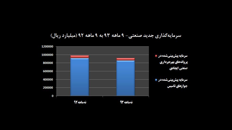 رکود در سرمایه‌گذاری جدید صنعتی