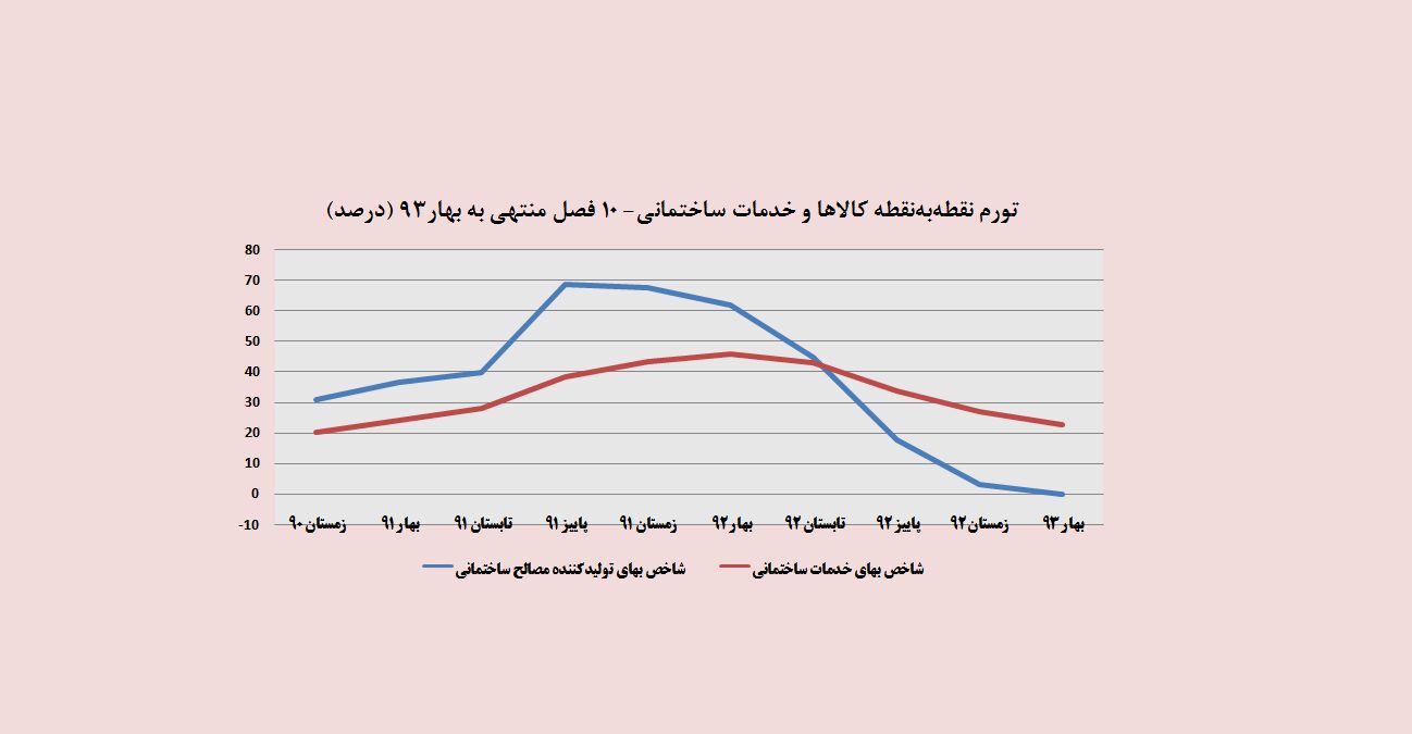 دو دلیل آماری برای کاهش قیمت مسکن