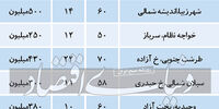 در کدام مناطق تهران با کمتر از 500میلیون تومان ودیعه، می توان خانه رهن کرد؟