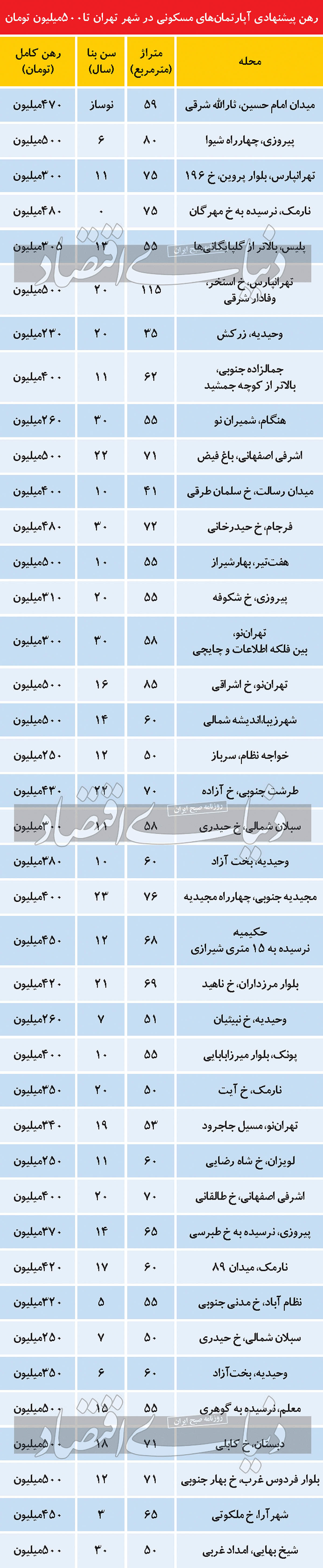 در کدام مناطق تهران با کمتر از 500میلیون تومان ودیعه، می توان خانه رهن کرد؟