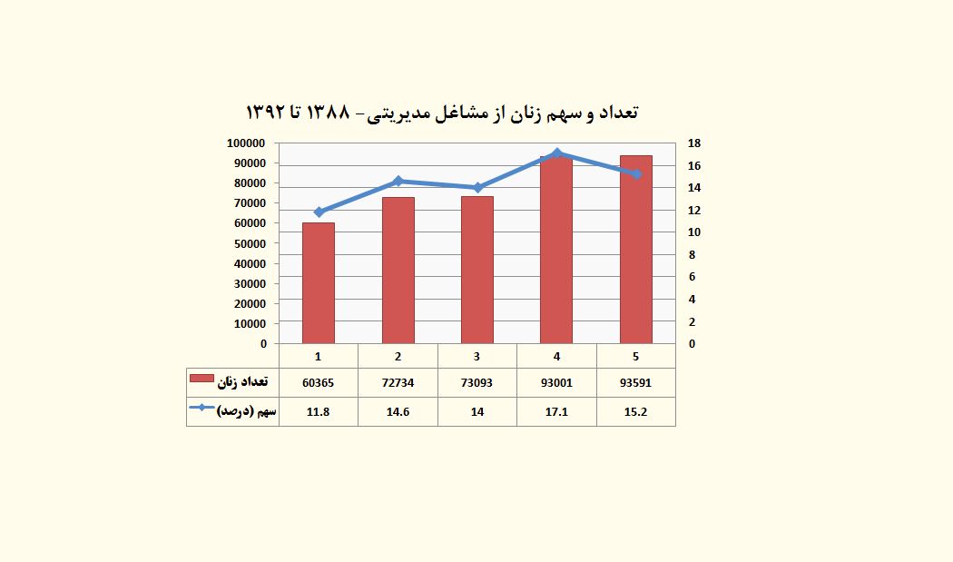 افزایش سهم زنان از مشاغل مدیریتی