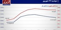 محدودیت دامنه نوسان قیمتی تا چه زمانی ادامه دارد؟/ پیش‌بینی بازار سهام امروز 27 شهریور 1403+ نمودار