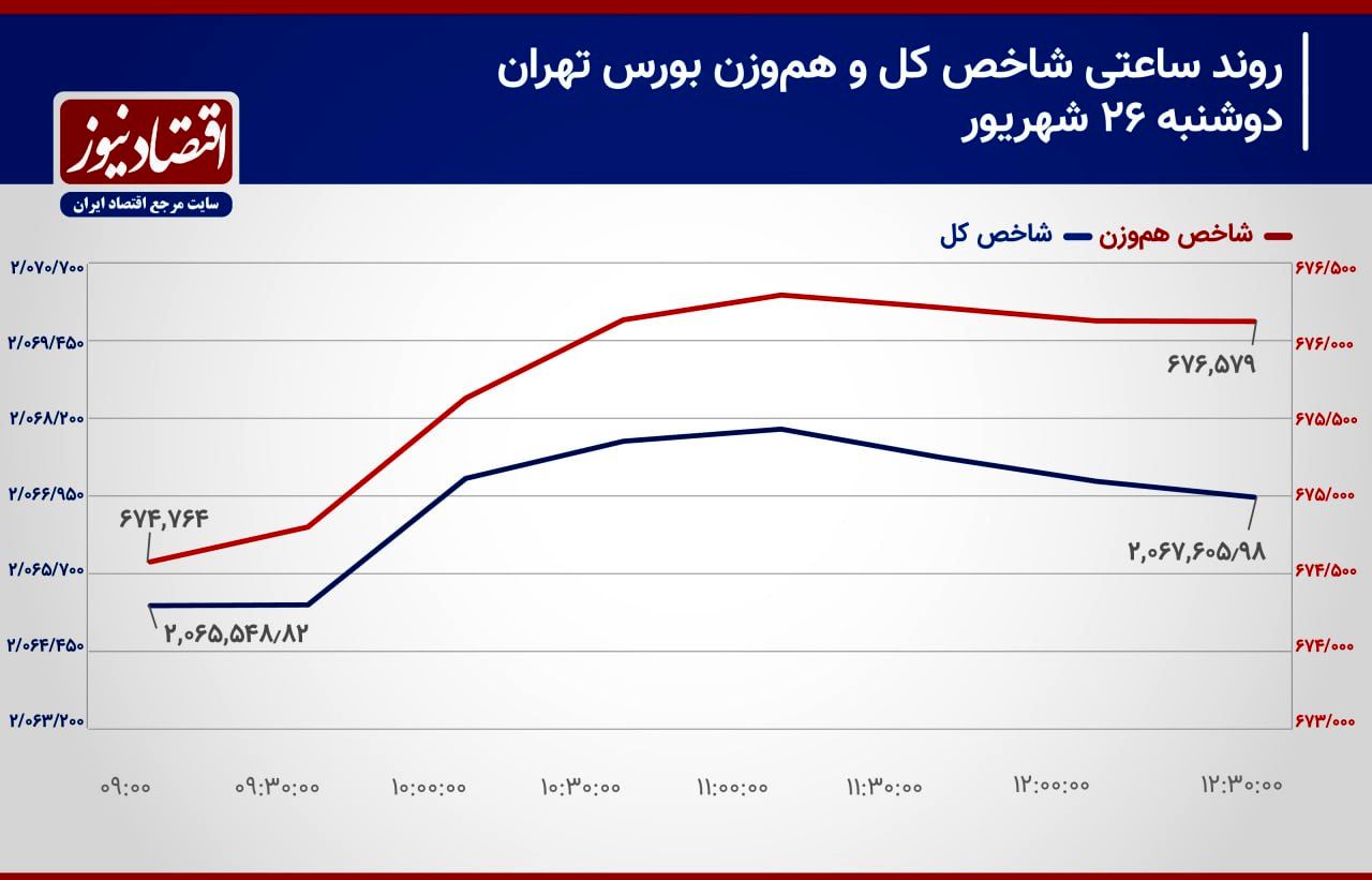 محدودیت دامنه نوسان قیمتی تا چه زمانی ادامه دارد؟/ پیش‌بینی بازار سهام امروز 27 شهریور 1403+ نمودار 2