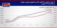 معاملات بورس تهران، در محدوده کم عمق!/ پیش بینی بازار سهام امروز 30 بهمن