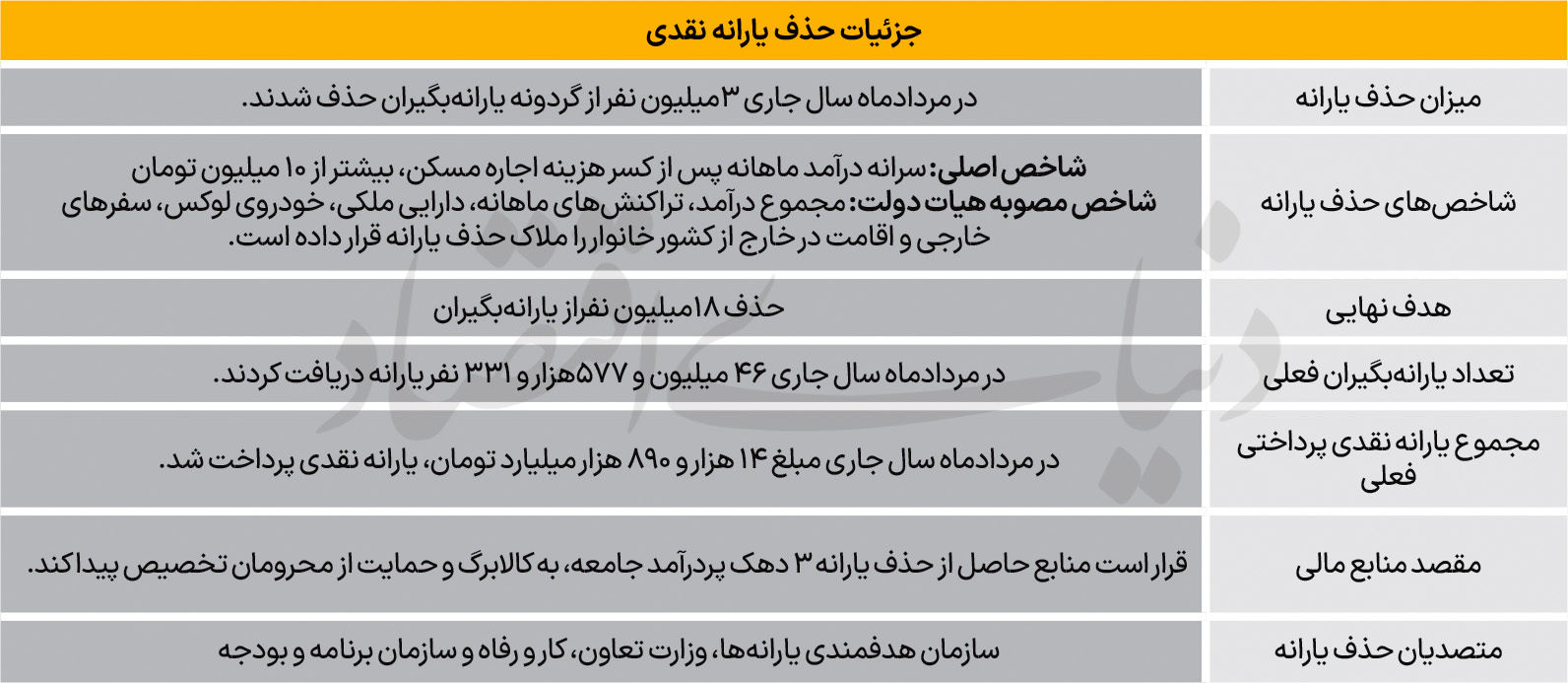 اخراجیهای لیست دریافت یارانه نقدی چه کسانی هستند؟ | «متر» جدید حذف یارانهها 2