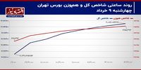 شاخص کل از دست‌انداز عبور می‌کند؟/ پیش بینی بازار سهام امروز 12 خرداد