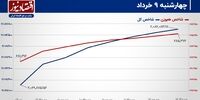 شاخص کل از دست‌انداز عبور می‌کند؟/ پیش بینی بازار سهام امروز 12 خرداد