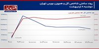 حمایت شاخص هم‌وزن از شاخص کل بورس تهران!/ پیش‌بینی بازار سهام امروز 9 اردیبهشت 1404+ نمودار
