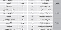 قیمت واحدهای مسکونی 60 تا 80 متری در تهران+ جدول