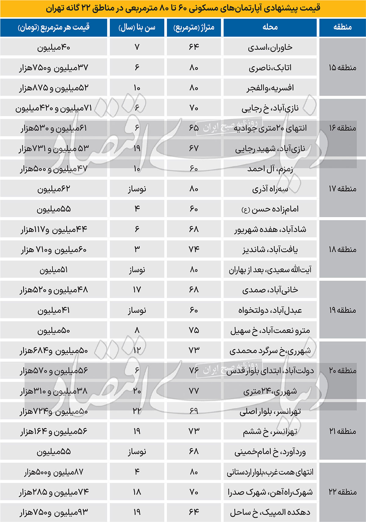 قیمت واحدهای مسکونی 60 تا 80 متری در تهران + جدول