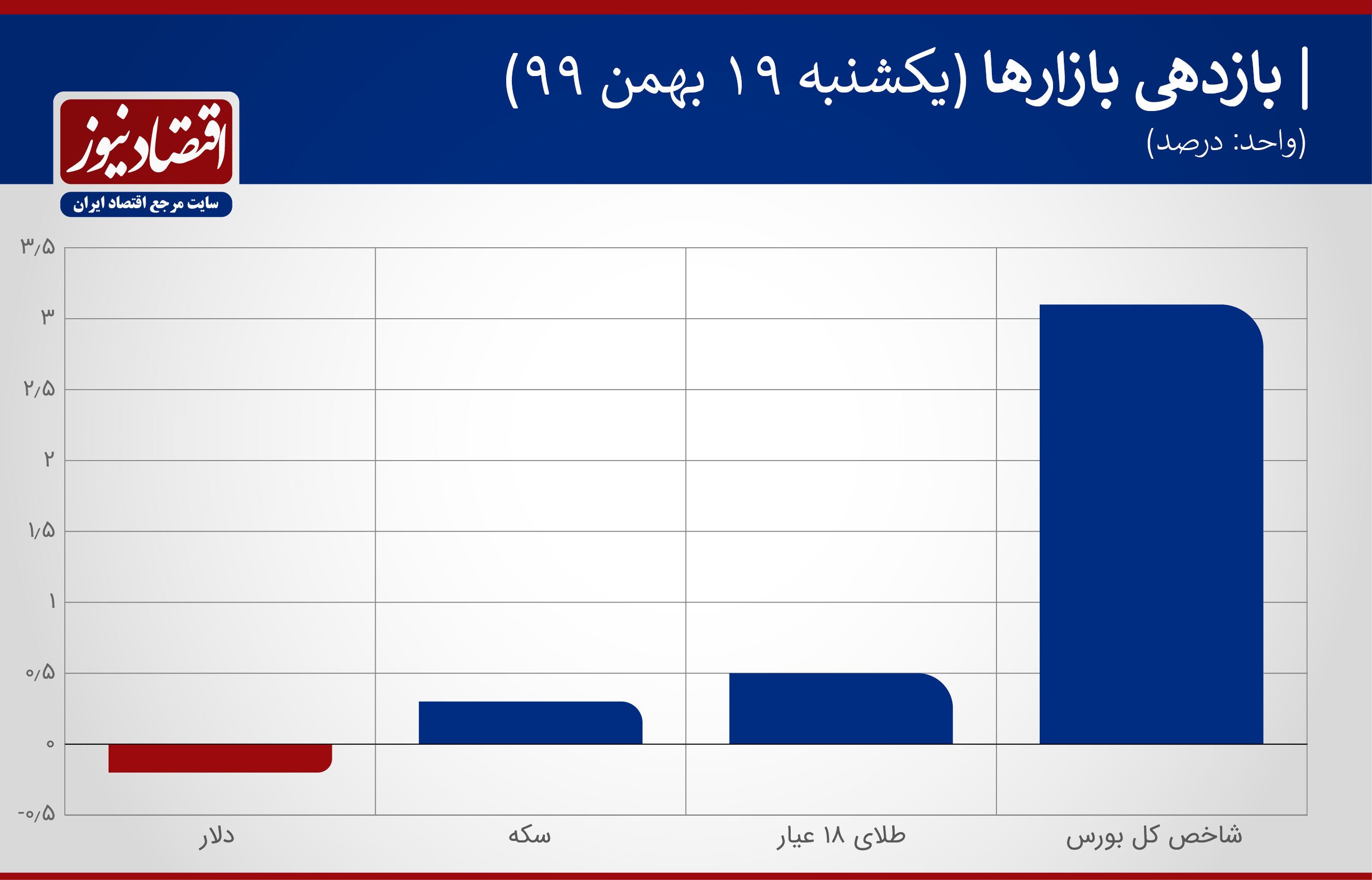ساز ناکوک سکه با دلار + نمودار