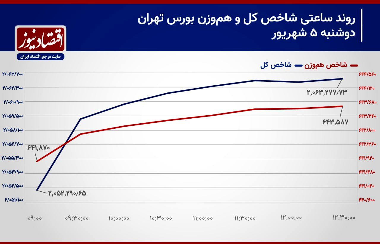 سیگنال وزیر اقتصاد به بورس تهران/پیش بینی بازار سهام امروز 6 شهریور ۱۴۰۳+ نمودار