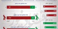 سقوط شاخص بورس و فرابورس به کانال پائین‌تر +اینفو