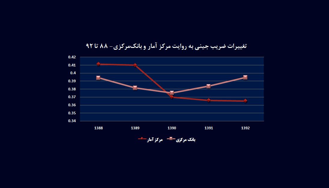 شکاف درآمدی کم شد یا زیاد؟