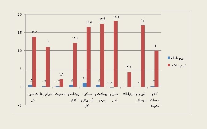 جزئیات تورم کالاها و خدمات/ بیشترین تورم ماهانه مربوط به کدم بخش است؟+ نمودار
