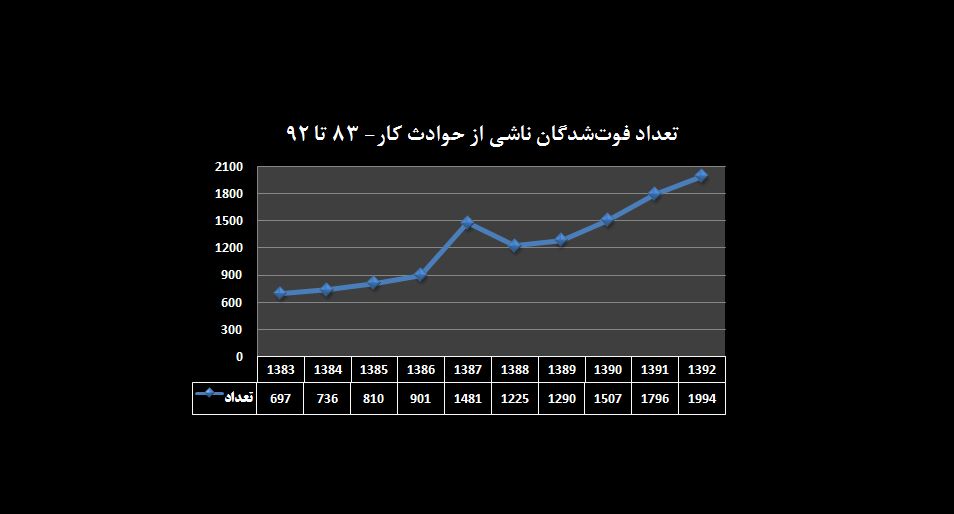 سایه سنگین مرگ بر سر کارگران