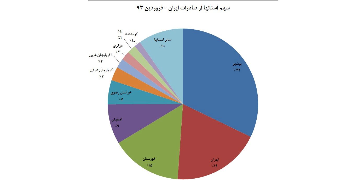 80 درصد صادرات ایران از 5 استان / سهم 21 استان در صادرات ایران کمتر از 10 درصد است