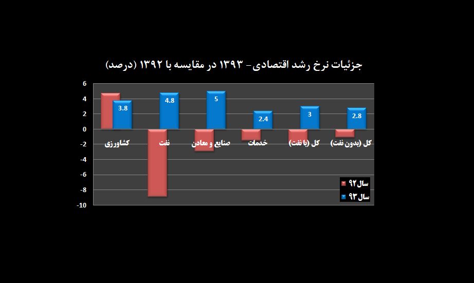 رشد 3 درصدی اقتصاد در سال 93 / بخش نفت در زمستان پارسال 5.2 درصد منقبض شد