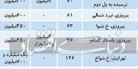 اجاره‌‌‌بها در جنوب تهران چند؟