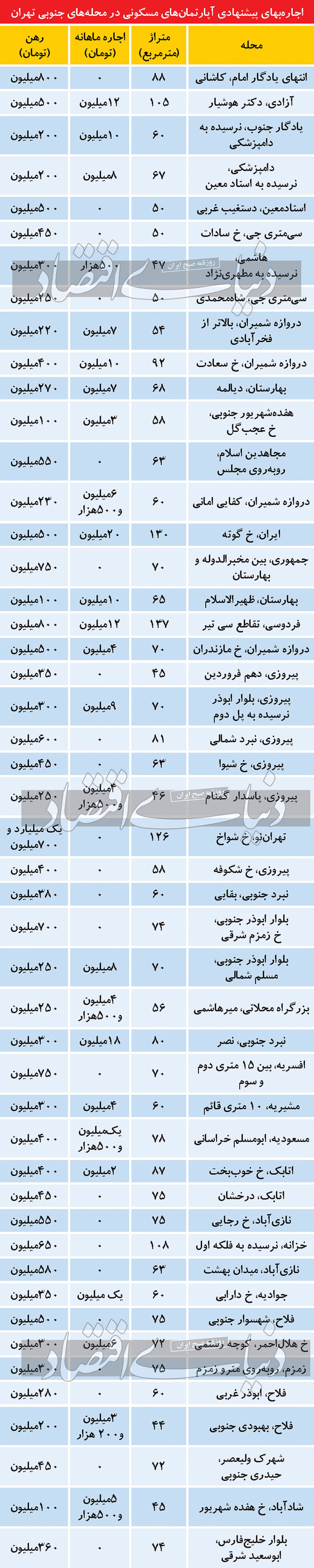 اجاره بها در جنوب تهران چند؟