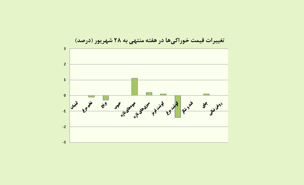 آرامش کامل در بازار خوراکی ها