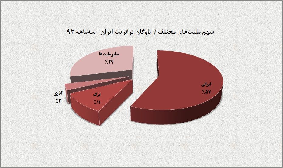سهم 57 درصدی رانندگان ایرانی از ناوگان ترانزیت کالا