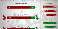 هت تریک شاخص بورس/ سهم های پیشرو بازار سهام