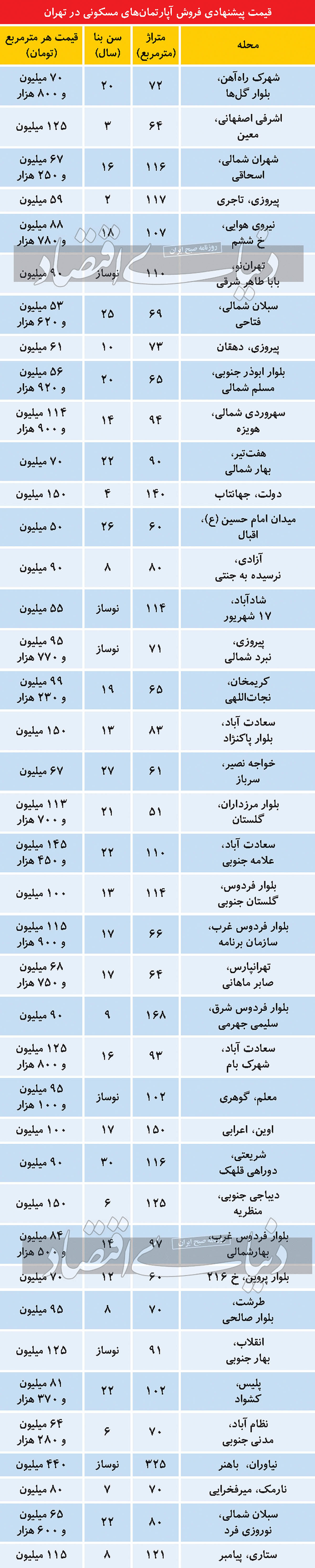 رکود بازار مسکن پایتخت در آذر هم ادامه می یابد+جدول قیمت