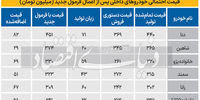  قیمت خودروهای داخلی در 1403 با فرمول جدید چقدر خواهد شد؟+جدول