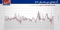 پیش‌بینی بورس هفته/ تثبیت شاخص کل در کانال 2 میلیون و 200 هزار واحدی+ نمودار