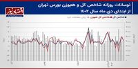پیش‌بینی بورس هفته/ تثبیت شاخص کل در کانال 2 میلیون و 200 هزار واحدی+ نمودار