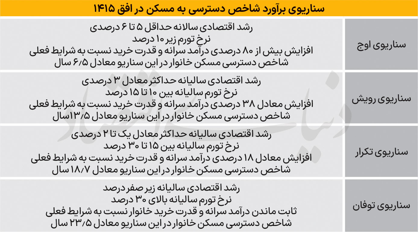 هشدارهای مهم در بازار اجاره مسکن / آینده مستاجرها در 4سناریو 2