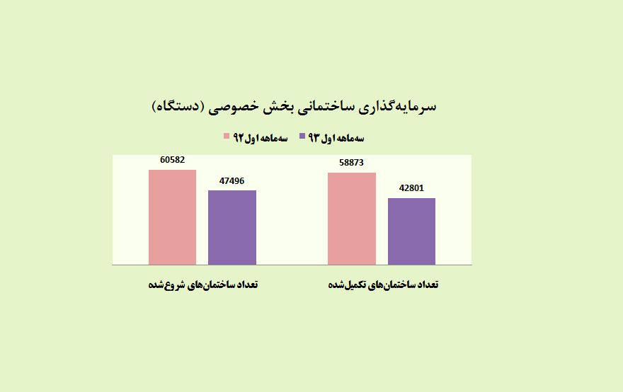 عرضه مسکن در بهار 93 چقدر کم شد؟