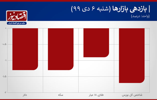 بازدهی بازارها 6 دی 1399