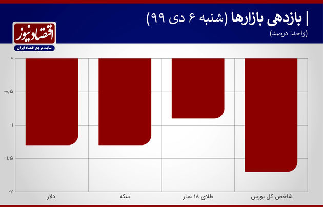 بازدهی بازارها 6 دی 1399