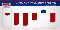 افت 17 درصدی خروج سرمایه از بورس+ نمودار