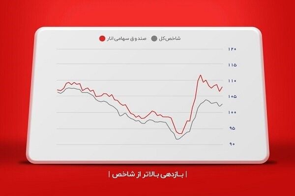 بازدهی ۸۷ درصدی صندوق سهامی انار(ETF) با تمرکز بر سهم‌های بنیادی بورس