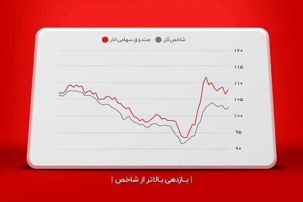 بازدهی 87 درصدی صندوق سهامی انار (ETF) با تمرکز بر سهم‌های بنیادی بورس